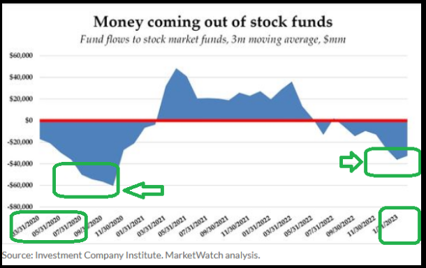 Money coming out of stock funds