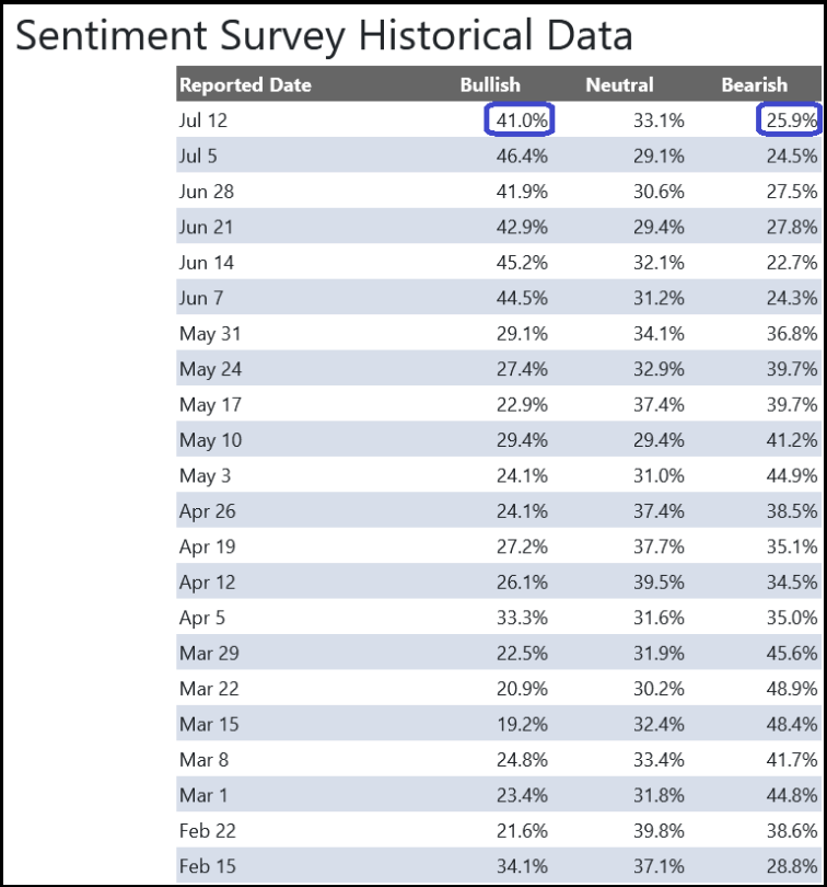 Sentiment Survery Historical Data