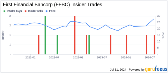 Insider Sale at First Financial Bancorp (FFBC): Chief Corp. ...