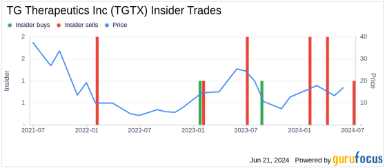 Insider Sale: Director Sagar Lonial Sells 25,933 Shares of TG Therapeutics Inc (TGTX)