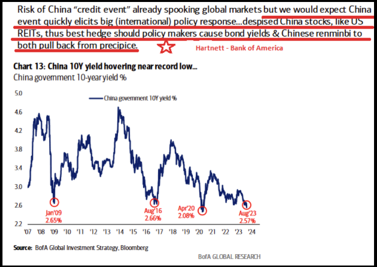 China 10Y yield hovering near record low...