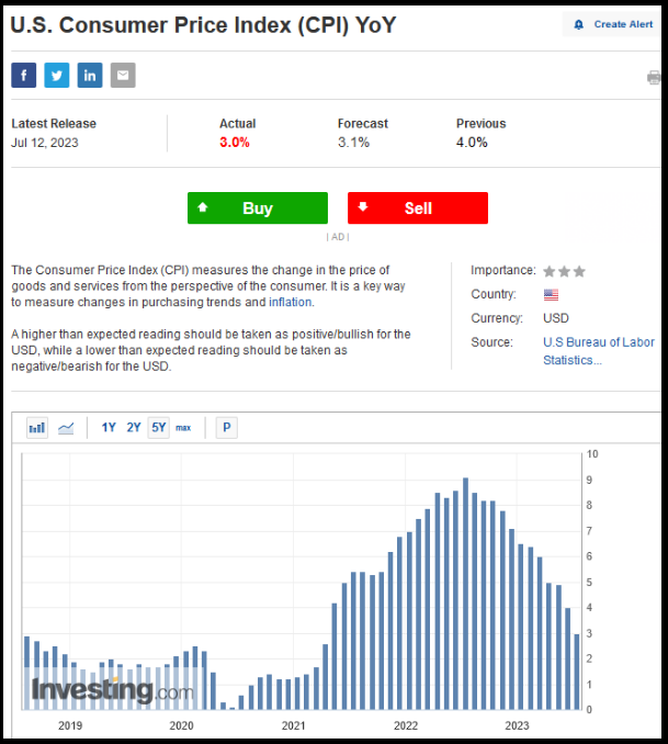 U.S. Consumer Price Index (CPI) YoY