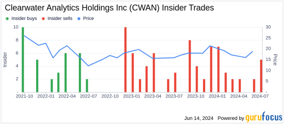 Insider Sale: Souvik Das Sells 50,000 Shares of Clearwater Analytics Holdings Inc (CWAN)