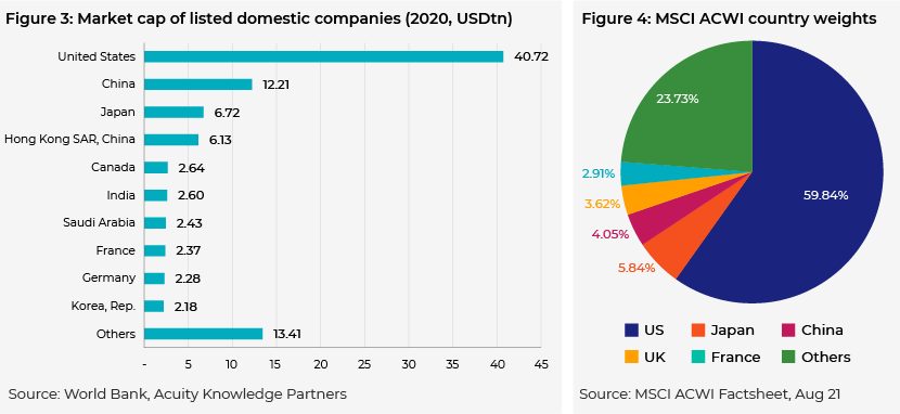 Market cap of listed domestic companies (2020,USDtn) and MSCI ACWI 