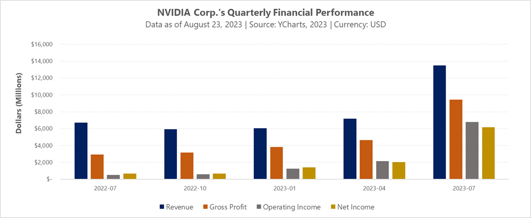 NVIDIA Corp.'s Quarterly Financial Performance