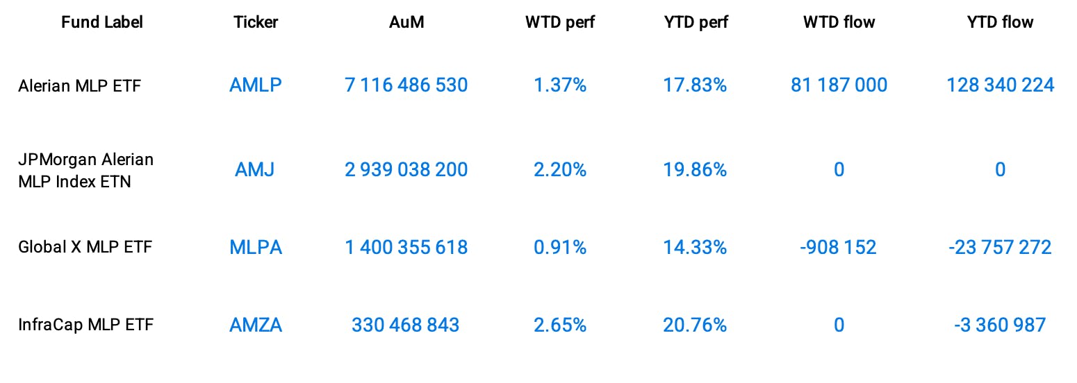 Funds Specific Data: AMLP, AMJ, MLPA, AMZA