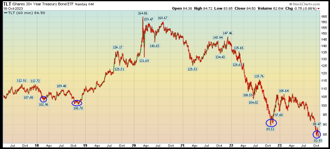 iShares 20+ Year Treasury Bond ETF