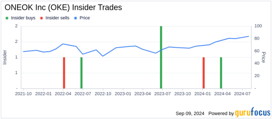 Insider Sale: Director Pattye Moore Sells Shares of ONEOK Inc (OKE)