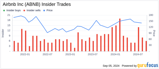 Insider Sale: CFO Elinor Mertz Sells 10,500 Shares of Airbnb Inc (ABNB)