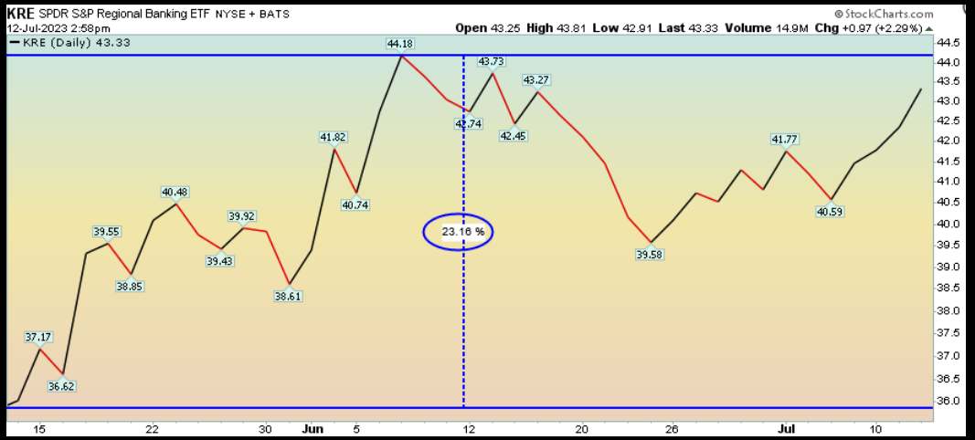 S&P Regional Banking