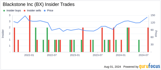 Director Joseph Baratta Sells 4,987 Shares of Blackstone Inc (BX)