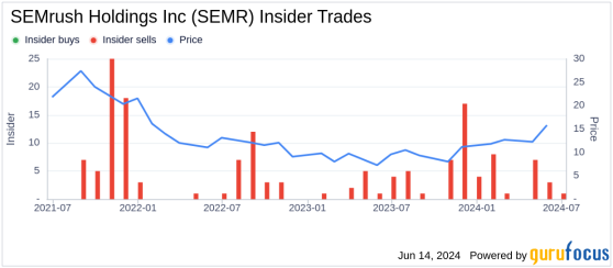 Insider Sale: Director Steven Aldrich Sells 20,000 Shares of SEMrush Holdings Inc (SEMR)