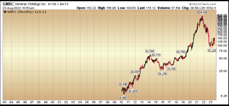 Generac Holdings Inc