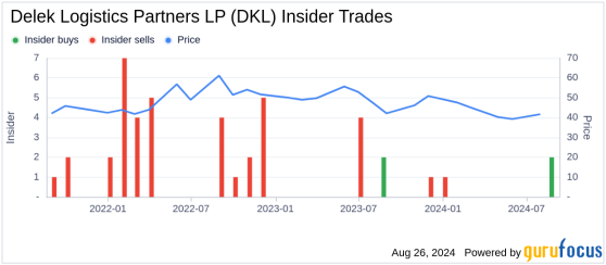 Insider Buying: EVP/CFO Reuven Spiegel Acquires Shares of Delek Logistics Partners LP (DKL)