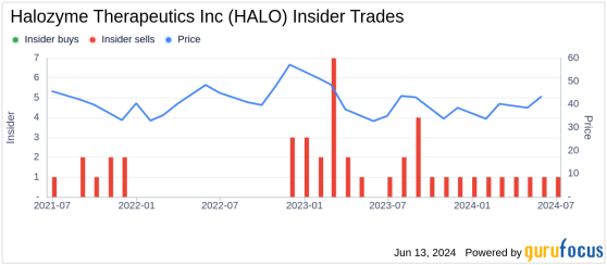 Insider Sale: Director Matthew Posard Sells Shares of Halozyme Therapeutics Inc (HALO)