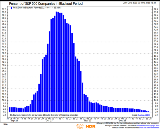 Percent of S&P 500 Companies in Blackout Period