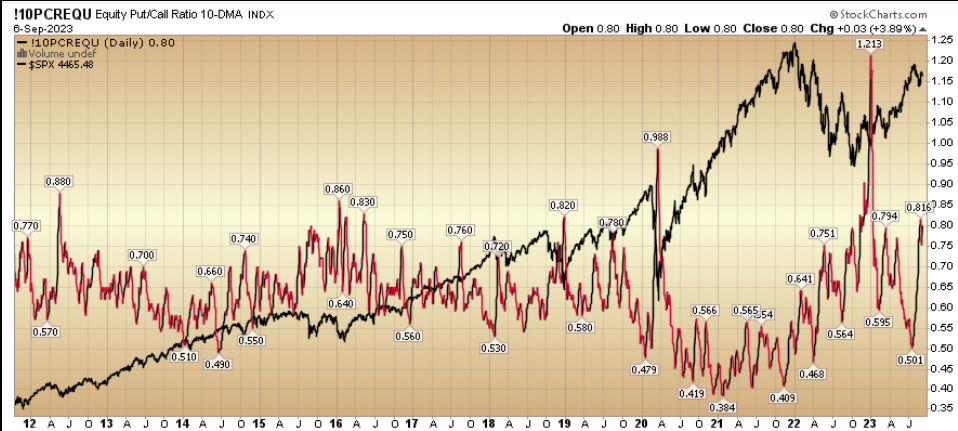 Equity Put/Call Ratio