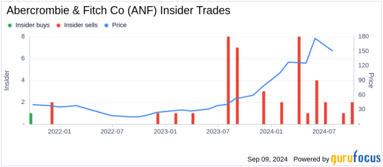 Insider Selling: Director Nigel Travis Sells Shares of Abercrombie & Fitch Co (ANF)