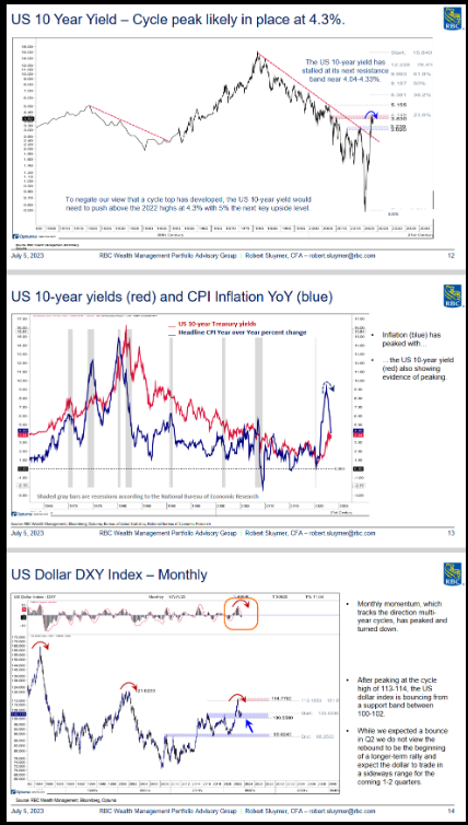 US 10 Year Yield & Dollar Index