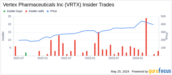 Insider Selling: Director Bruce Sachs Sells Shares of Vertex Pharmaceuticals Inc (VRTX)