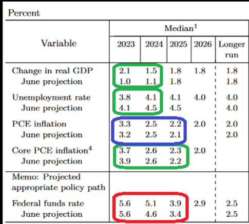 Feb Economic Projections