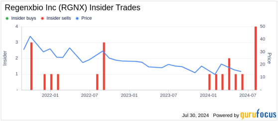 Insider Sale: CEO Curran Simpson Sells Shares of Regenxbio Inc (RGNX)