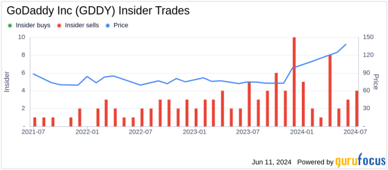 Insider Sale: CEO Amanpal Bhutani Sells 7,600 Shares of GoDaddy Inc (GDDY)