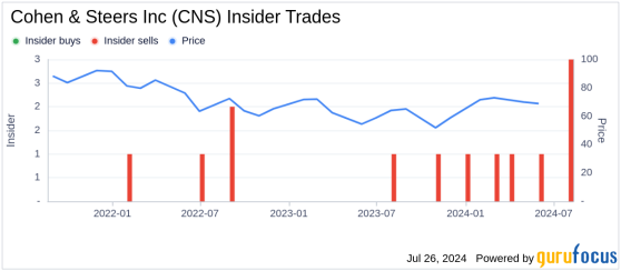 Insider Sale: Jon Cheigh Sells 12,500 Shares of Cohen & Steers Inc (CNS)