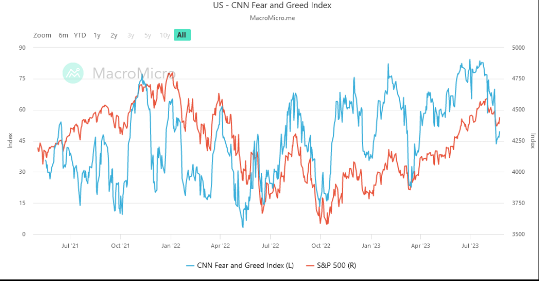 US - CNN Fear and Greed Index