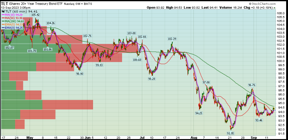 Treasury Bond