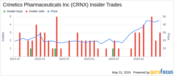 Insider Sale: Chief Scientific Officer Stephen Betz Sells 3,000 Shares of Crinetics ...