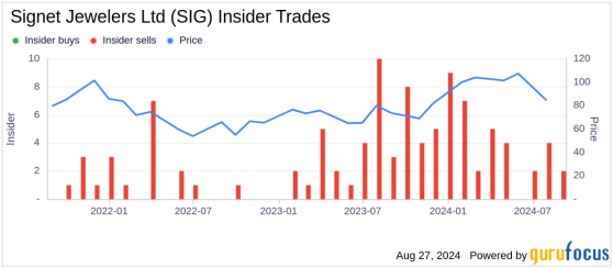 Insider Sale: Chief People Officer Mary Finn Sells 8,000 Shares of Signet Jewelers Ltd (SIG)