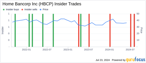 Insider Sale: Director Daniel Guidry Sells 5,000 Shares of Home Bancorp Inc (HBCP)
