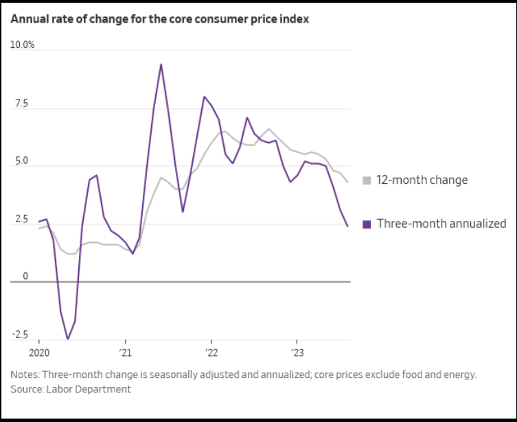 Annual rate of change for the core consumer price index