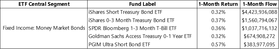 Money Market Bonds 