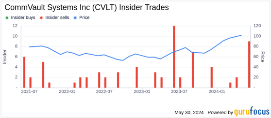 Insider Sale: Director Charles Moran Sells 11,000 Shares of CommVault Systems Inc (CVLT)