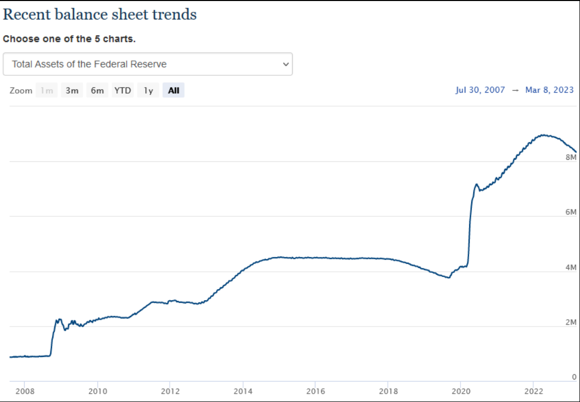 Recent Balance Sheet Trends