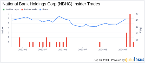 Insider Sale: EVP Christopher Randall Sells Shares of National Bank Holdings Corp (NBHC)