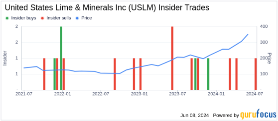 Insider Sale: President & CEO Timothy Byrne Sells Shares of United States Lime & ...
