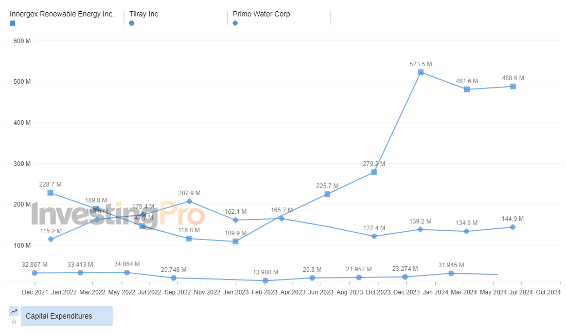 InvestingPro Top Losers Capital Expenditures