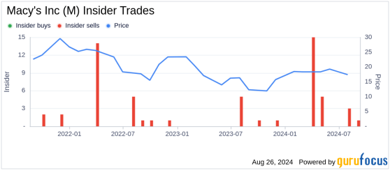 Insider Sale: EVP, COO & CFO Adrian Mitchell Sells 12,000 Shares of Macy's Inc (M)