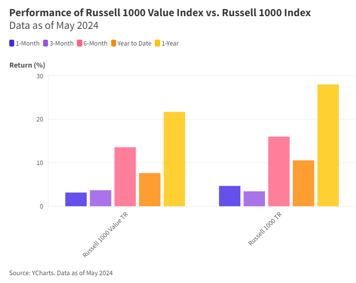 Performance of Russell 1000 Value Index vs. Russell 1000 Index