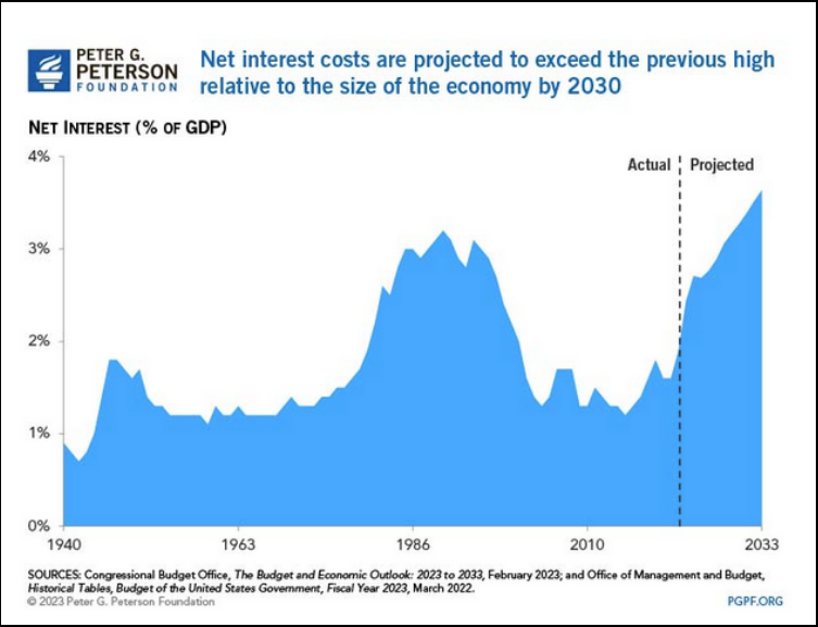 Net interest cost