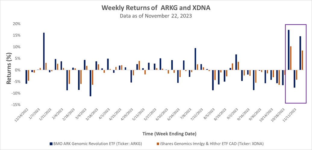 Weekly Returns of ARKG and XDNA