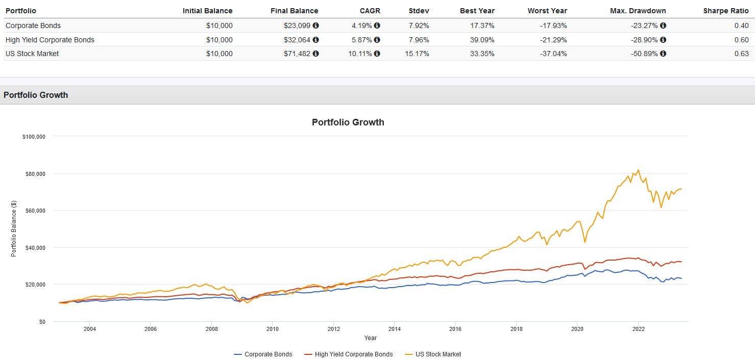 Portfolio Growth