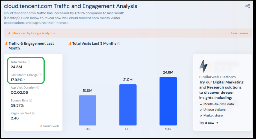 cloud.tencent.com Traffic and Engagement Analysis