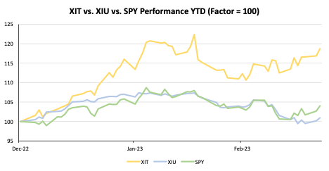 XIT vs. XIU vs. SPY Performance YTD (Factor = 100)