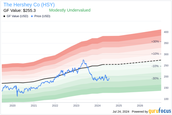 Insider Sale: SVP, CFO Steven Voskuil Sells 1,500 Shares of The Hershey Co (HSY)