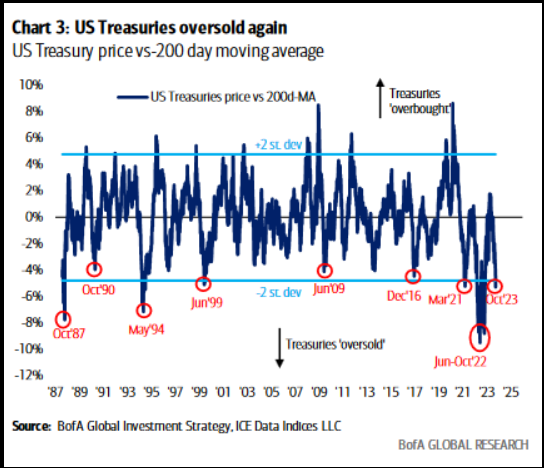 US Treasuries oversold again
