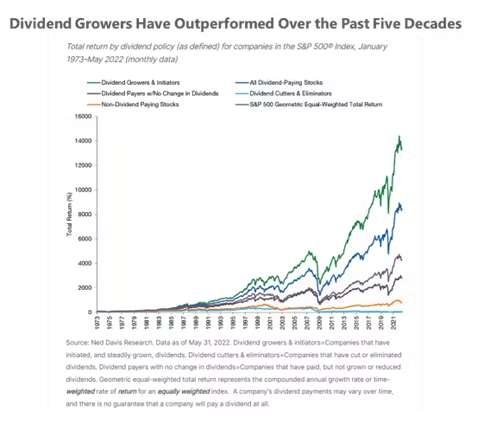 Dividend Growers Have Outperformed Over the Past Five Decades